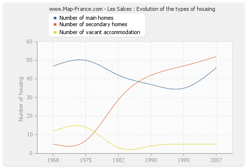 Les Salces : Evolution of the types of housing